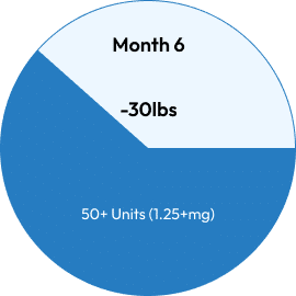 pie chart for weight loss