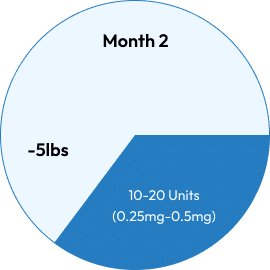 Pie chart illustrating weight loss of 5 lbs in Month 2, with a dosage range of 10-20 units (0.25mg-0.5mg).