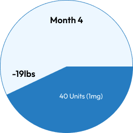 Pie chart illustrating the percentage of weight loss achieved by an individual over a specific period.